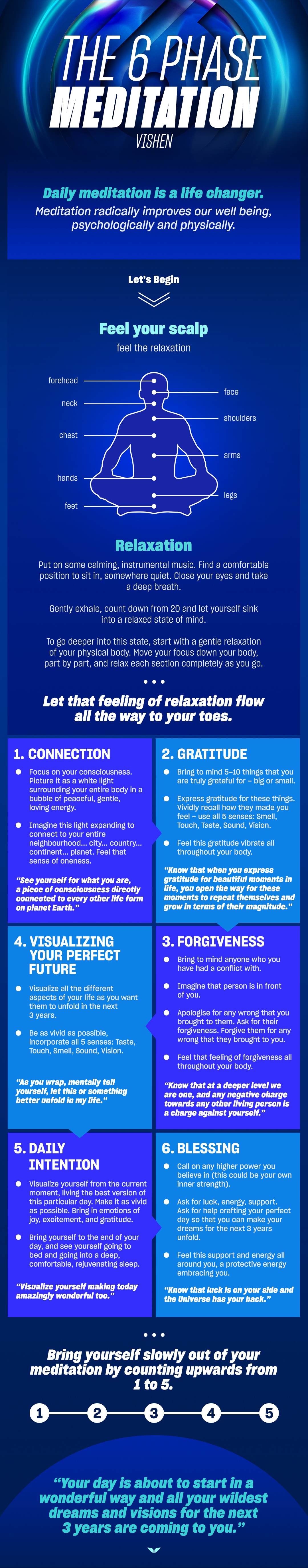 6 Phase Meditation Infographic