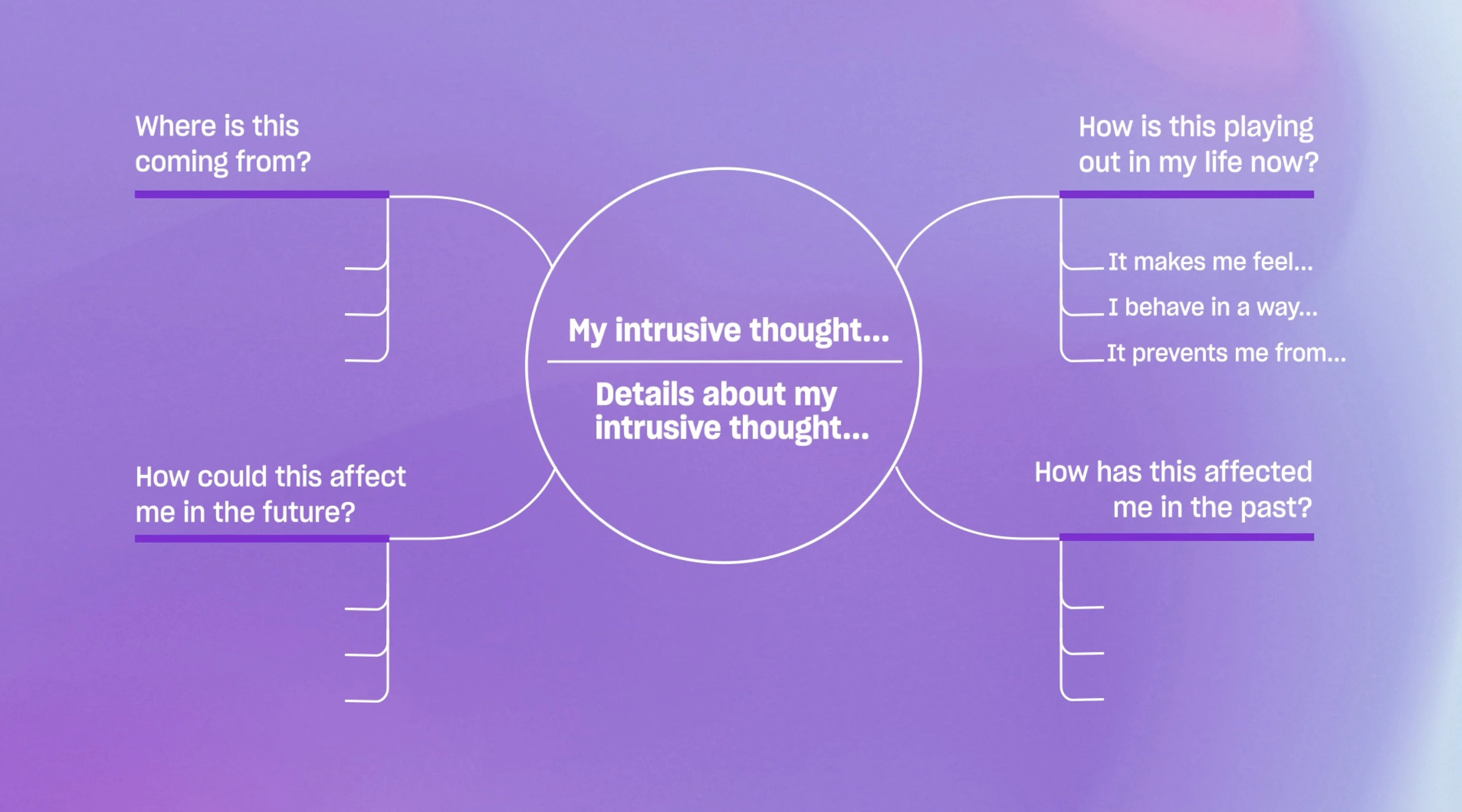 Diagram on how to desconstruct intrusive thoughts by Dr. Caroline Leaf